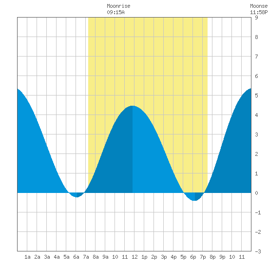 Casino Creek tide chart for Sunday, March 22, 2026