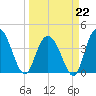 Casino Creek tide chart for Sunday, March 22, 2026