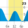 Casino Creek tide chart for Monday, March 23, 2026