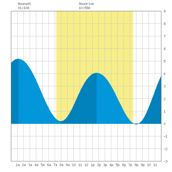 Casino Creek tide chart for Tuesday, March 24, 2026