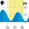 Casino Creek tide chart for Wednesday, March 25, 2026