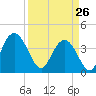 Casino Creek tide chart for Thursday, March 26, 2026