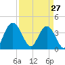 Casino Creek tide chart for Friday, March 27, 2026
