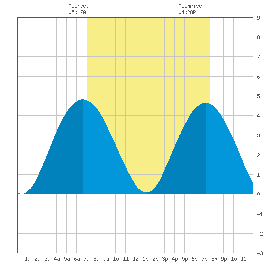 Casino Creek tide chart for Sunday, March 29, 2026