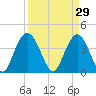 Casino Creek tide chart for Sunday, March 29, 2026