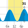 Casino Creek tide chart for Tuesday, March 31, 2026