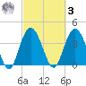 Casino Creek tide chart for Tuesday, March 3, 2026