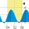 Casino Creek tide chart for Wednesday, March 4, 2026