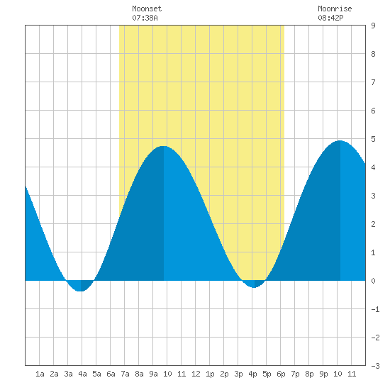 Casino Creek tide chart for Thursday, March 5, 2026