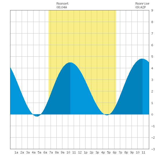 Casino Creek tide chart for Friday, March 6, 2026