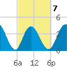 Casino Creek tide chart for Saturday, March 7, 2026