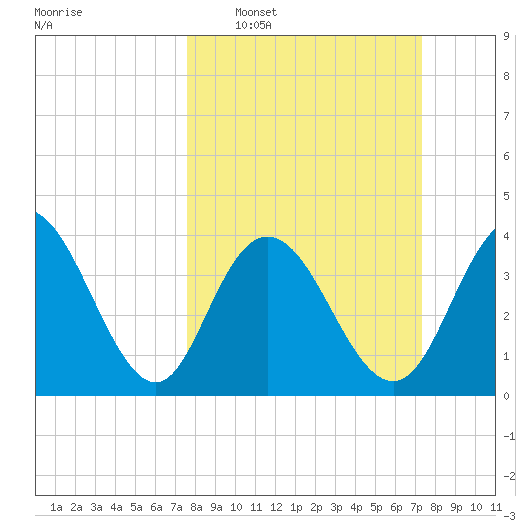Casino Creek tide chart for Sunday, March 8, 2026