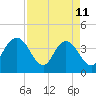 Casino Creek tide chart for Saturday, April 11, 2026