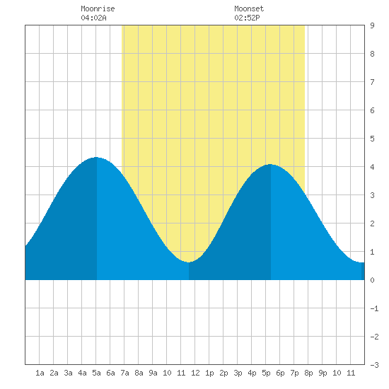 Casino Creek tide chart for Sunday, April 12, 2026