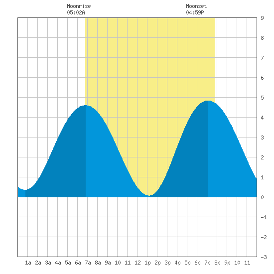 Casino Creek tide chart for Tuesday, April 14, 2026