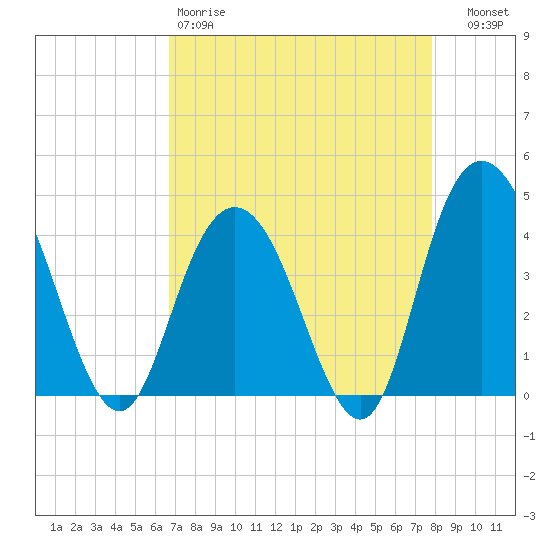Casino Creek tide chart for Saturday, April 18, 2026
