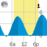 Casino Creek tide chart for Wednesday, April 1, 2026