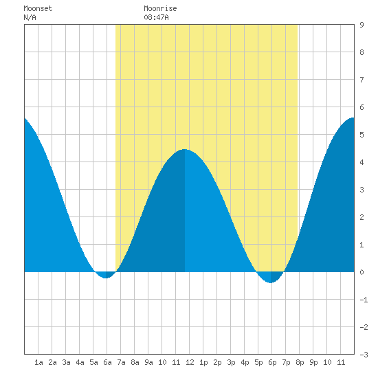 Casino Creek tide chart for Monday, April 20, 2026