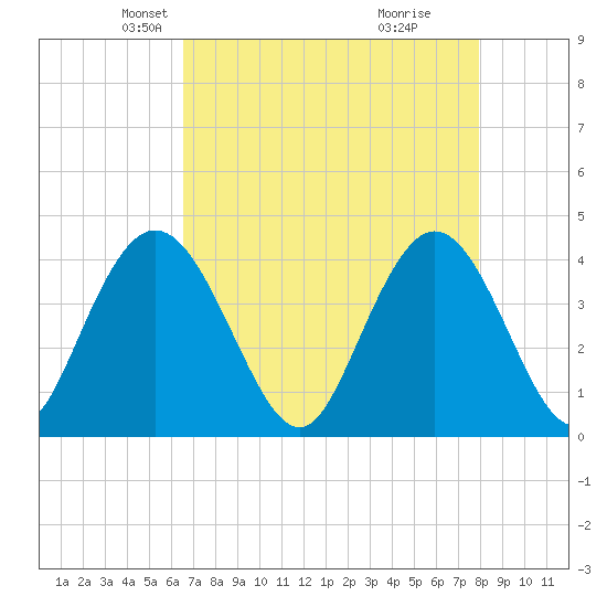 Casino Creek tide chart for Sunday, April 26, 2026
