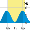 Casino Creek tide chart for Sunday, April 26, 2026