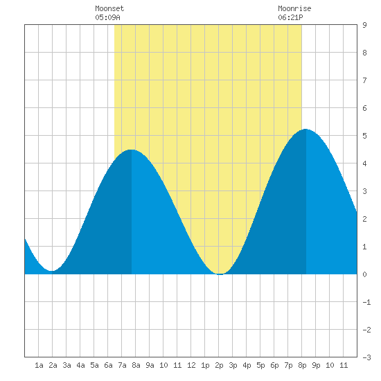 Casino Creek tide chart for Wednesday, April 29, 2026