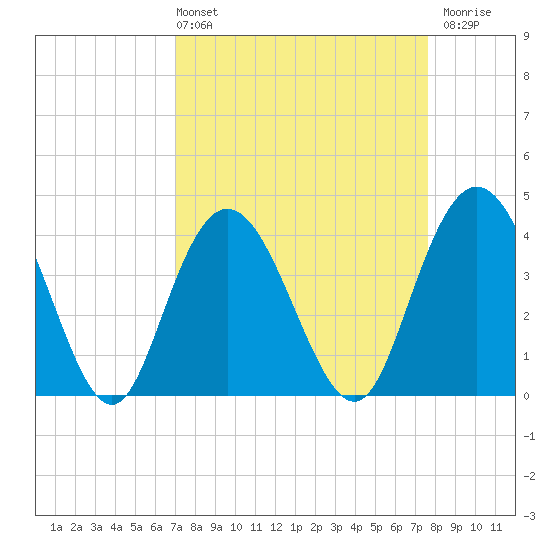 Casino Creek tide chart for Thursday, April 2, 2026