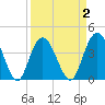 Casino Creek tide chart for Thursday, April 2, 2026