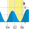 Casino Creek tide chart for Friday, April 3, 2026
