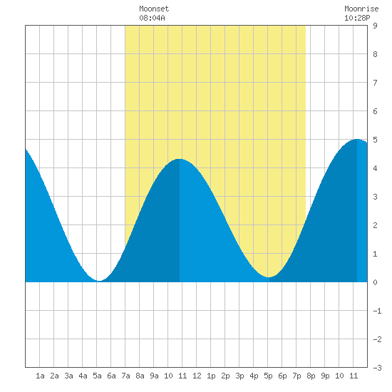 Casino Creek tide chart for Saturday, April 4, 2026
