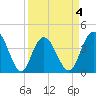 Casino Creek tide chart for Saturday, April 4, 2026