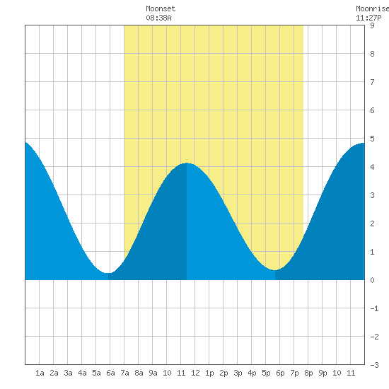 Casino Creek tide chart for Sunday, April 5, 2026