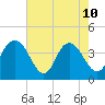 Casino Creek tide chart for Sunday, May 10, 2026