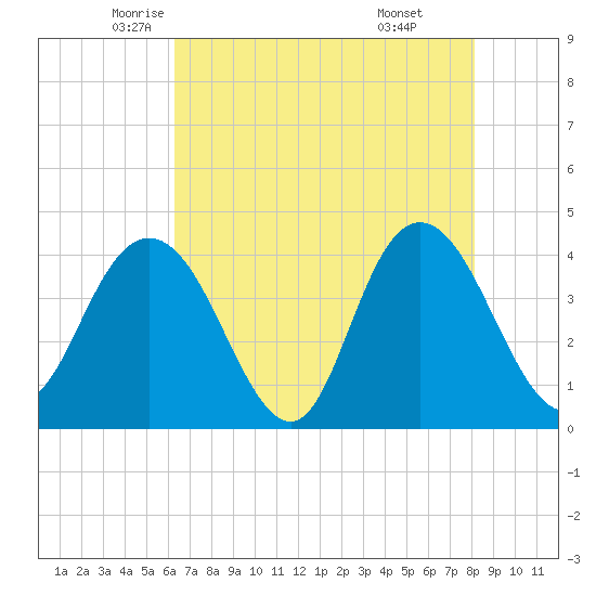 Casino Creek tide chart for Tuesday, May 12, 2026