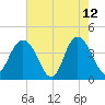 Casino Creek tide chart for Tuesday, May 12, 2026