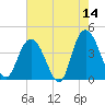 Casino Creek tide chart for Thursday, May 14, 2026