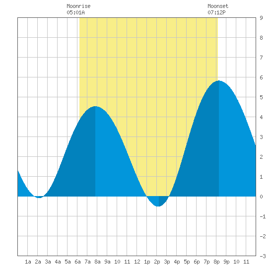 Casino Creek tide chart for Friday, May 15, 2026