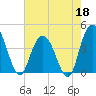 Casino Creek tide chart for Monday, May 18, 2026