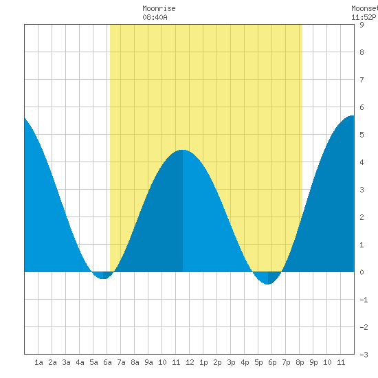 Casino Creek tide chart for Tuesday, May 19, 2026