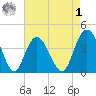 Casino Creek tide chart for Friday, May 1, 2026