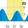 Casino Creek tide chart for Friday, May 22, 2026