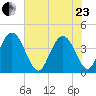 Casino Creek tide chart for Saturday, May 23, 2026