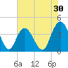 Casino Creek tide chart for Saturday, May 30, 2026