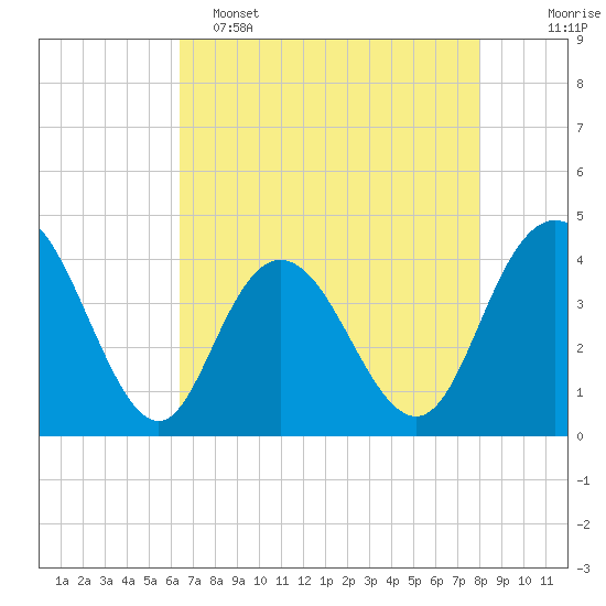 Casino Creek tide chart for Monday, May 4, 2026