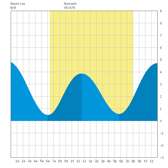 Casino Creek tide chart for Tuesday, May 5, 2026