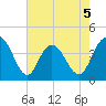 Casino Creek tide chart for Tuesday, May 5, 2026