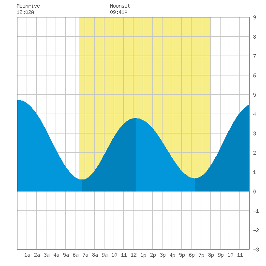 Casino Creek tide chart for Wednesday, May 6, 2026
