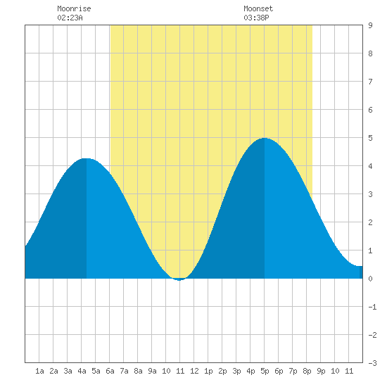Casino Creek tide chart for Wednesday, June 10, 2026