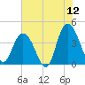 Casino Creek tide chart for Friday, June 12, 2026