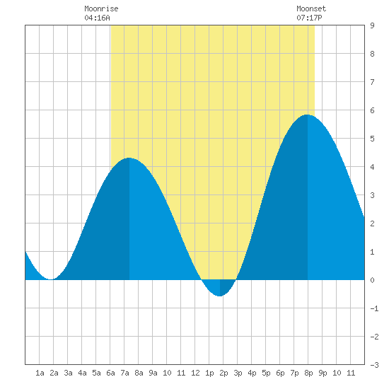 Casino Creek tide chart for Saturday, June 13, 2026