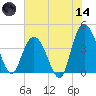 Casino Creek tide chart for Sunday, June 14, 2026